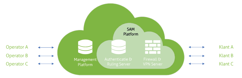 IoT unlimited platformen