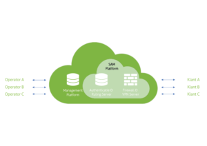 IoT unlimited platformen